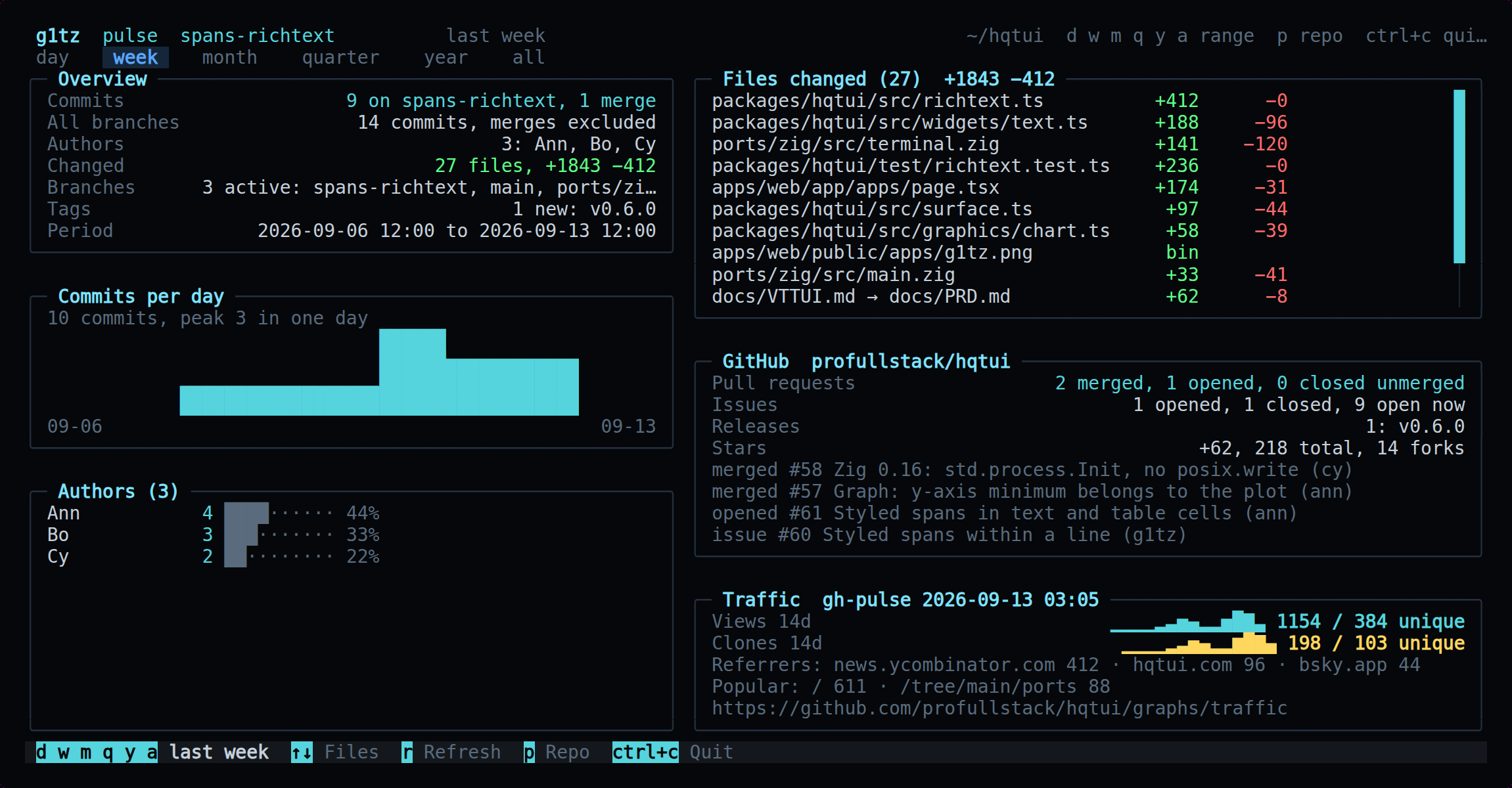 g1tz Pulse — what moved in the repository over the last week